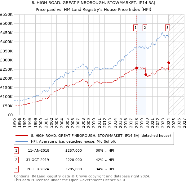 8, HIGH ROAD, GREAT FINBOROUGH, STOWMARKET, IP14 3AJ: Price paid vs HM Land Registry's House Price Index