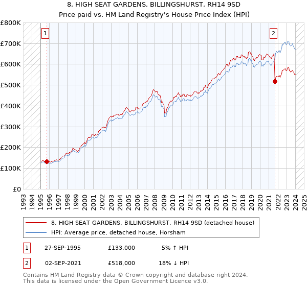 8, HIGH SEAT GARDENS, BILLINGSHURST, RH14 9SD: Price paid vs HM Land Registry's House Price Index