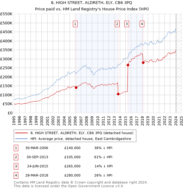 8, HIGH STREET, ALDRETH, ELY, CB6 3PQ: Price paid vs HM Land Registry's House Price Index