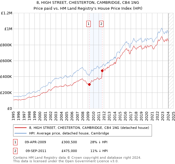 8, HIGH STREET, CHESTERTON, CAMBRIDGE, CB4 1NG: Price paid vs HM Land Registry's House Price Index