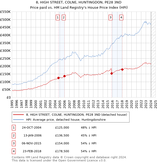 8, HIGH STREET, COLNE, HUNTINGDON, PE28 3ND: Price paid vs HM Land Registry's House Price Index