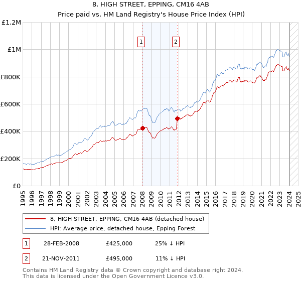 8, HIGH STREET, EPPING, CM16 4AB: Price paid vs HM Land Registry's House Price Index