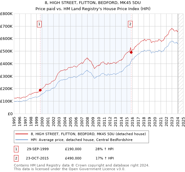 8, HIGH STREET, FLITTON, BEDFORD, MK45 5DU: Price paid vs HM Land Registry's House Price Index