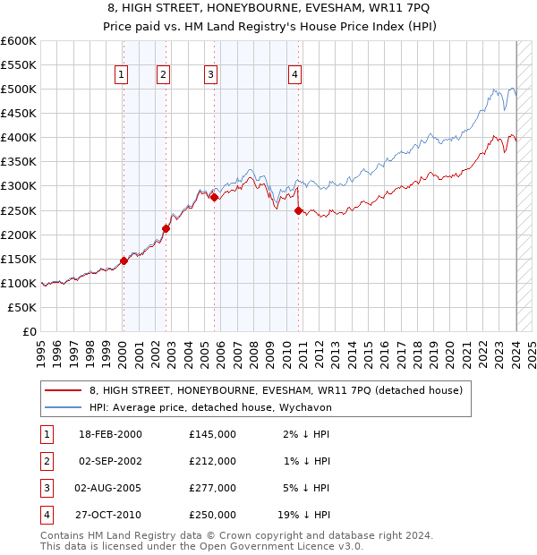 8, HIGH STREET, HONEYBOURNE, EVESHAM, WR11 7PQ: Price paid vs HM Land Registry's House Price Index