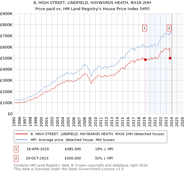 8, HIGH STREET, LINDFIELD, HAYWARDS HEATH, RH16 2HH: Price paid vs HM Land Registry's House Price Index