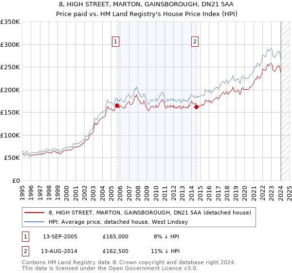 8, HIGH STREET, MARTON, GAINSBOROUGH, DN21 5AA: Price paid vs HM Land Registry's House Price Index