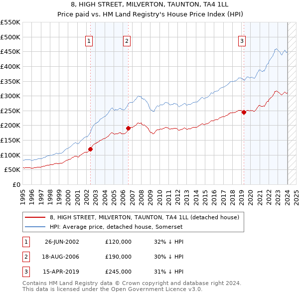 8, HIGH STREET, MILVERTON, TAUNTON, TA4 1LL: Price paid vs HM Land Registry's House Price Index