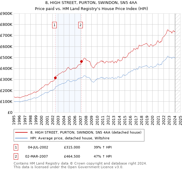 8, HIGH STREET, PURTON, SWINDON, SN5 4AA: Price paid vs HM Land Registry's House Price Index