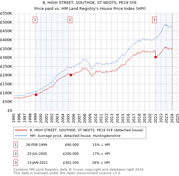 8, HIGH STREET, SOUTHOE, ST NEOTS, PE19 5YE: Price paid vs HM Land Registry's House Price Index