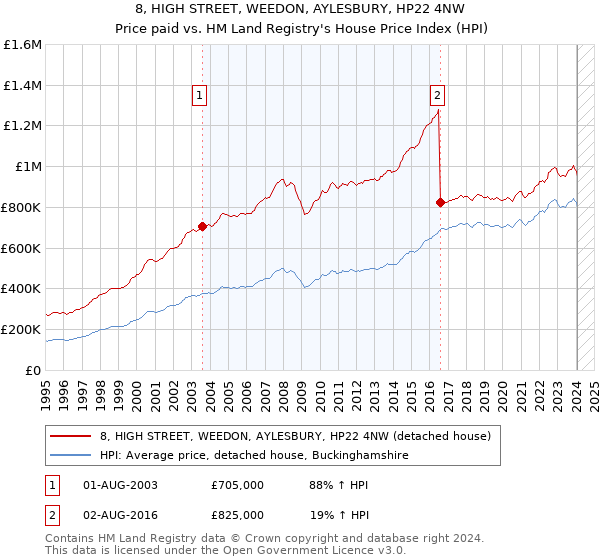 8, HIGH STREET, WEEDON, AYLESBURY, HP22 4NW: Price paid vs HM Land Registry's House Price Index