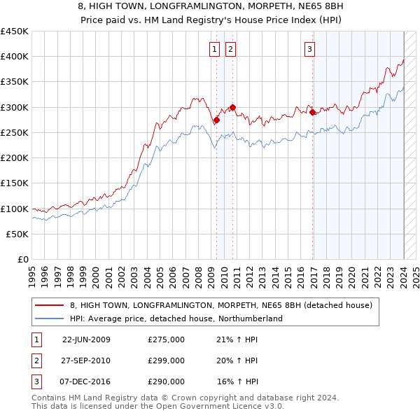8, HIGH TOWN, LONGFRAMLINGTON, MORPETH, NE65 8BH: Price paid vs HM Land Registry's House Price Index