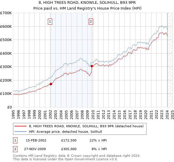 8, HIGH TREES ROAD, KNOWLE, SOLIHULL, B93 9PR: Price paid vs HM Land Registry's House Price Index