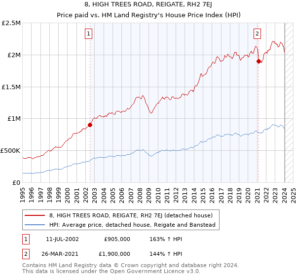 8, HIGH TREES ROAD, REIGATE, RH2 7EJ: Price paid vs HM Land Registry's House Price Index