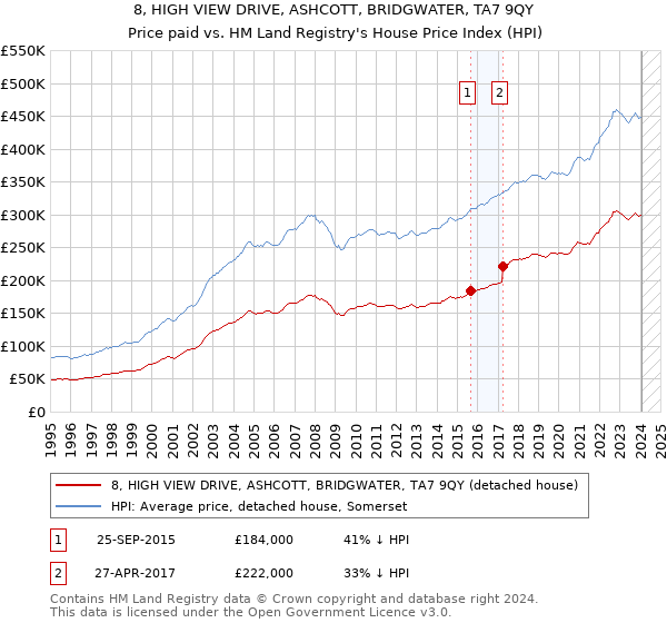 8, HIGH VIEW DRIVE, ASHCOTT, BRIDGWATER, TA7 9QY: Price paid vs HM Land Registry's House Price Index