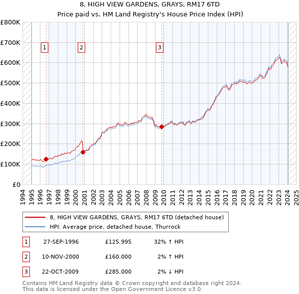 8, HIGH VIEW GARDENS, GRAYS, RM17 6TD: Price paid vs HM Land Registry's House Price Index