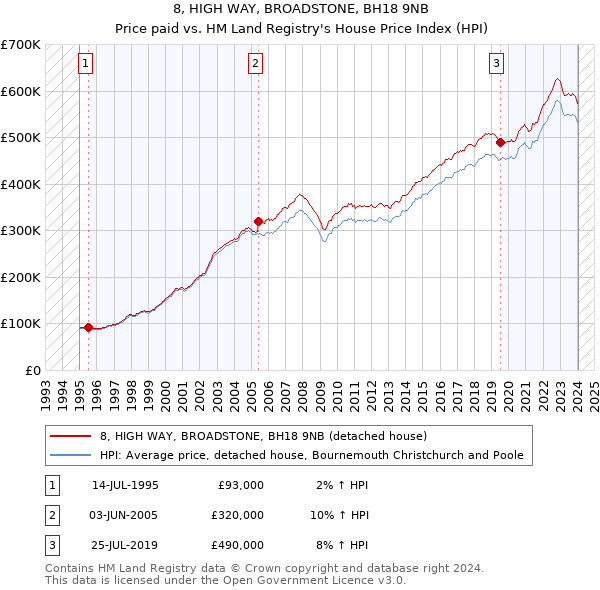 8, HIGH WAY, BROADSTONE, BH18 9NB: Price paid vs HM Land Registry's House Price Index