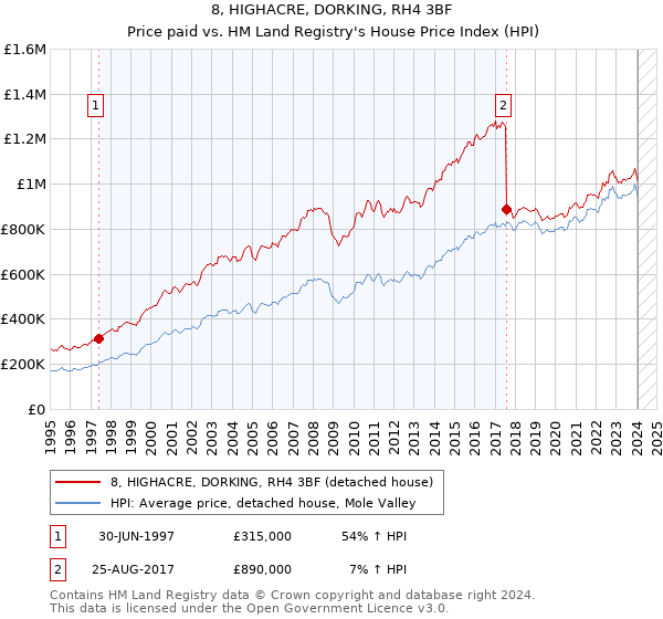 8, HIGHACRE, DORKING, RH4 3BF: Price paid vs HM Land Registry's House Price Index