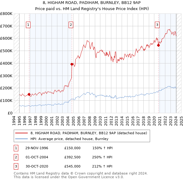 8, HIGHAM ROAD, PADIHAM, BURNLEY, BB12 9AP: Price paid vs HM Land Registry's House Price Index