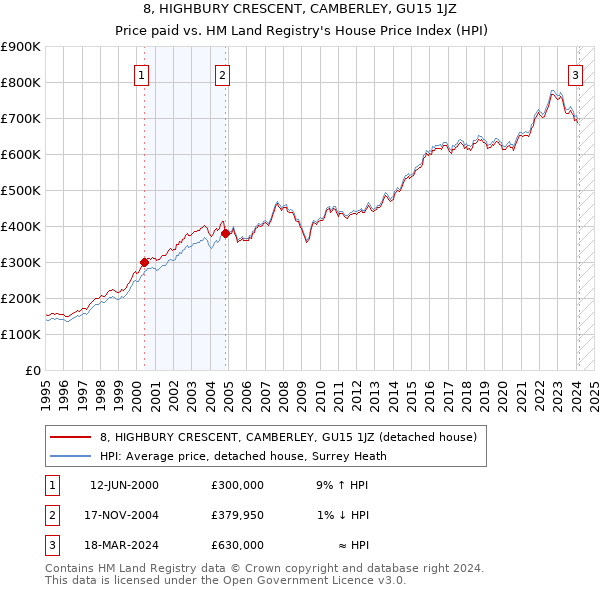 8, HIGHBURY CRESCENT, CAMBERLEY, GU15 1JZ: Price paid vs HM Land Registry's House Price Index