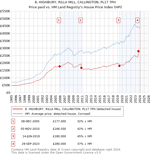 8, HIGHBURY, RILLA MILL, CALLINGTON, PL17 7PH: Price paid vs HM Land Registry's House Price Index