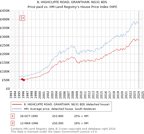 8, HIGHCLIFFE ROAD, GRANTHAM, NG31 8DS: Price paid vs HM Land Registry's House Price Index