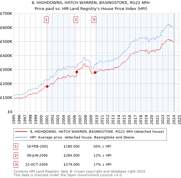 8, HIGHDOWNS, HATCH WARREN, BASINGSTOKE, RG22 4RH: Price paid vs HM Land Registry's House Price Index