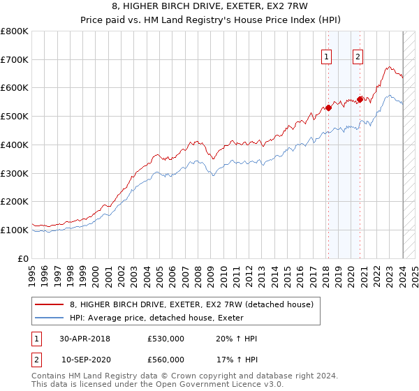 8, HIGHER BIRCH DRIVE, EXETER, EX2 7RW: Price paid vs HM Land Registry's House Price Index