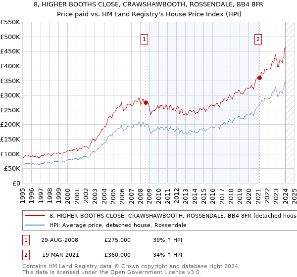 8, HIGHER BOOTHS CLOSE, CRAWSHAWBOOTH, ROSSENDALE, BB4 8FR: Price paid vs HM Land Registry's House Price Index