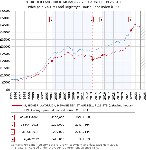 8, HIGHER LAVORRICK, MEVAGISSEY, ST AUSTELL, PL26 6TB: Price paid vs HM Land Registry's House Price Index