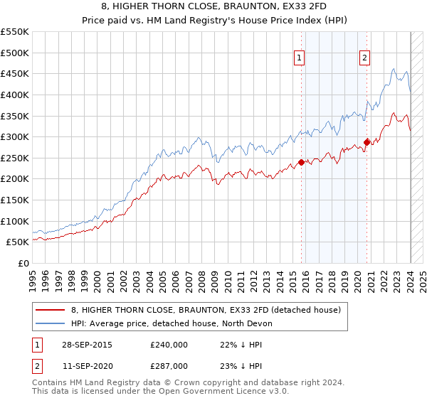 8, HIGHER THORN CLOSE, BRAUNTON, EX33 2FD: Price paid vs HM Land Registry's House Price Index