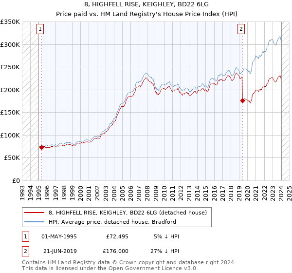 8, HIGHFELL RISE, KEIGHLEY, BD22 6LG: Price paid vs HM Land Registry's House Price Index
