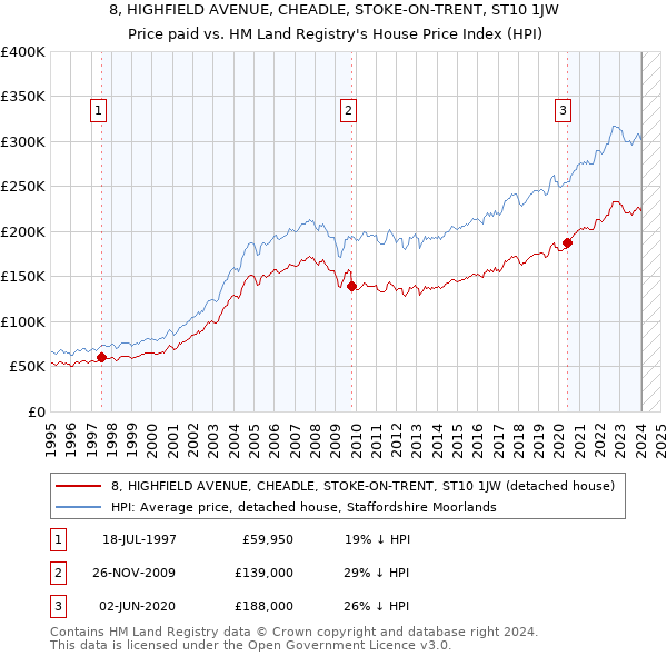 8, HIGHFIELD AVENUE, CHEADLE, STOKE-ON-TRENT, ST10 1JW: Price paid vs HM Land Registry's House Price Index