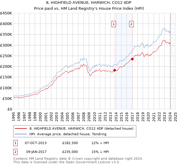 8, HIGHFIELD AVENUE, HARWICH, CO12 4DP: Price paid vs HM Land Registry's House Price Index