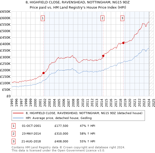 8, HIGHFIELD CLOSE, RAVENSHEAD, NOTTINGHAM, NG15 9DZ: Price paid vs HM Land Registry's House Price Index