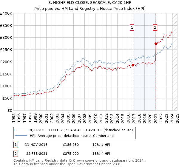 8, HIGHFIELD CLOSE, SEASCALE, CA20 1HF: Price paid vs HM Land Registry's House Price Index