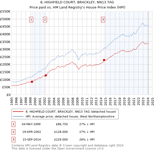 8, HIGHFIELD COURT, BRACKLEY, NN13 7AG: Price paid vs HM Land Registry's House Price Index