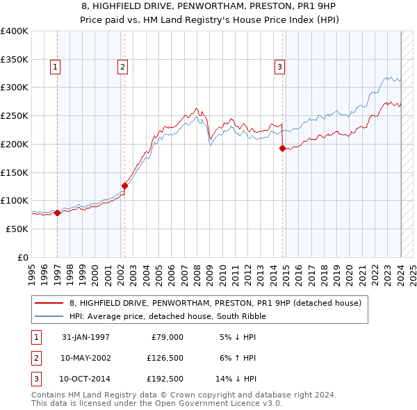 8, HIGHFIELD DRIVE, PENWORTHAM, PRESTON, PR1 9HP: Price paid vs HM Land Registry's House Price Index