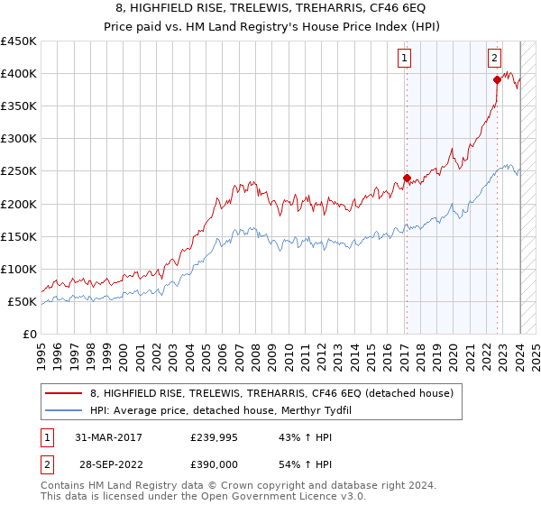 8, HIGHFIELD RISE, TRELEWIS, TREHARRIS, CF46 6EQ: Price paid vs HM Land Registry's House Price Index