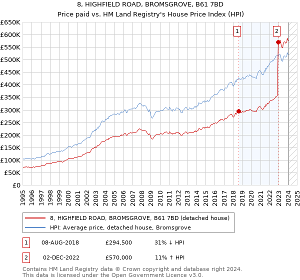 8, HIGHFIELD ROAD, BROMSGROVE, B61 7BD: Price paid vs HM Land Registry's House Price Index