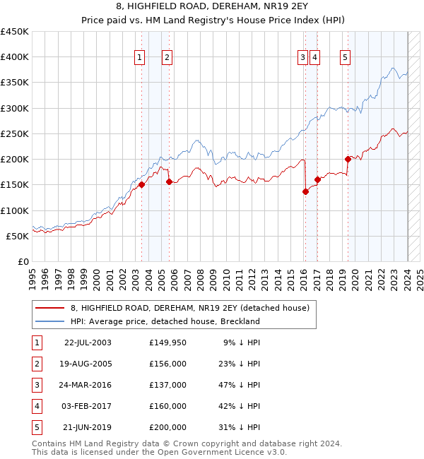 8, HIGHFIELD ROAD, DEREHAM, NR19 2EY: Price paid vs HM Land Registry's House Price Index