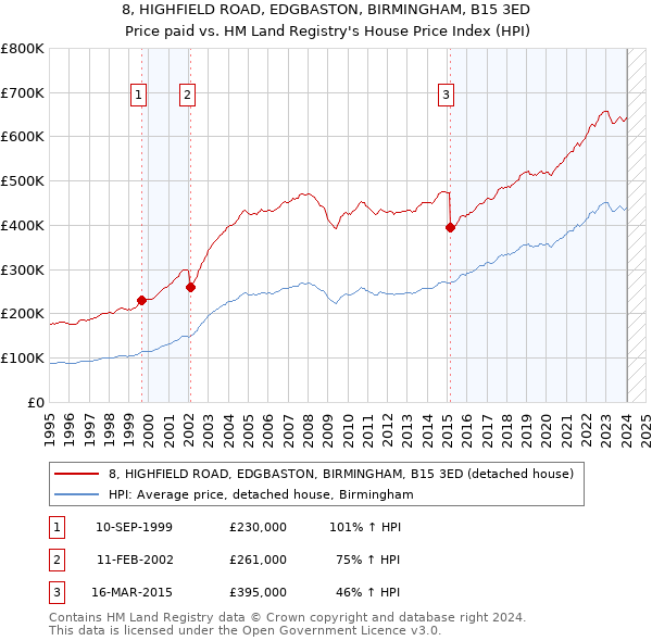 8, HIGHFIELD ROAD, EDGBASTON, BIRMINGHAM, B15 3ED: Price paid vs HM Land Registry's House Price Index