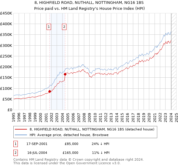 8, HIGHFIELD ROAD, NUTHALL, NOTTINGHAM, NG16 1BS: Price paid vs HM Land Registry's House Price Index