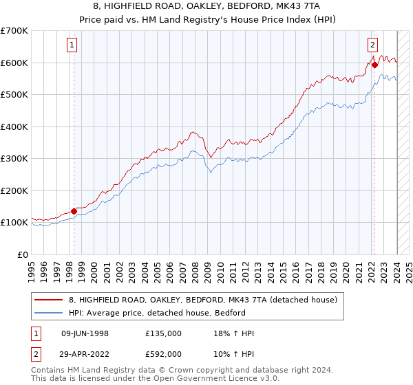 8, HIGHFIELD ROAD, OAKLEY, BEDFORD, MK43 7TA: Price paid vs HM Land Registry's House Price Index