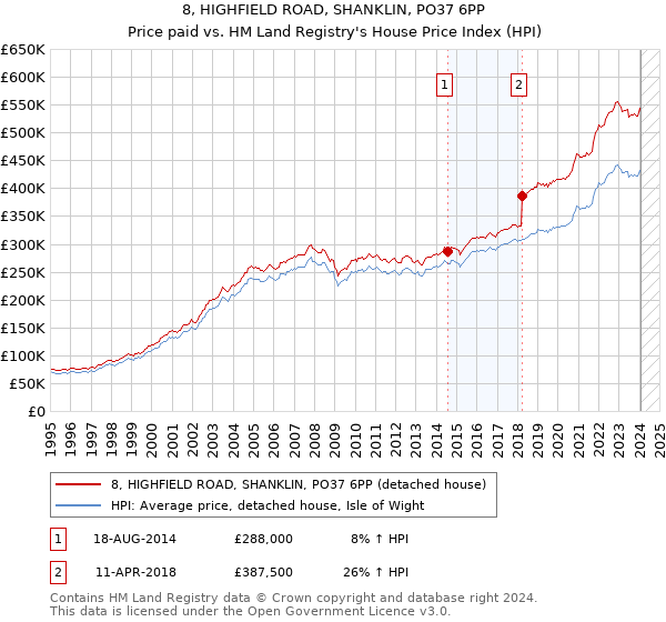 8, HIGHFIELD ROAD, SHANKLIN, PO37 6PP: Price paid vs HM Land Registry's House Price Index