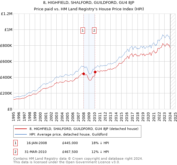 8, HIGHFIELD, SHALFORD, GUILDFORD, GU4 8JP: Price paid vs HM Land Registry's House Price Index