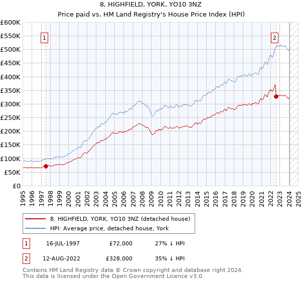 8, HIGHFIELD, YORK, YO10 3NZ: Price paid vs HM Land Registry's House Price Index