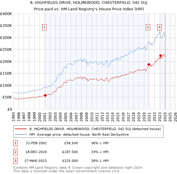 8, HIGHFIELDS DRIVE, HOLMEWOOD, CHESTERFIELD, S42 5UJ: Price paid vs HM Land Registry's House Price Index