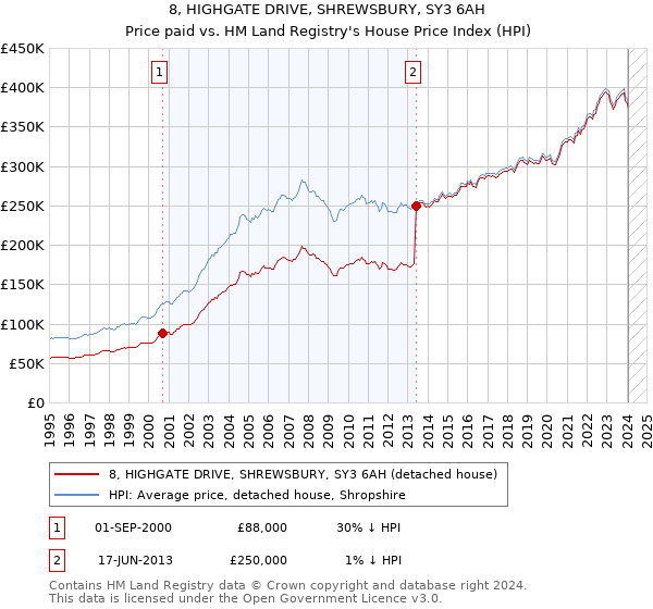 8, HIGHGATE DRIVE, SHREWSBURY, SY3 6AH: Price paid vs HM Land Registry's House Price Index
