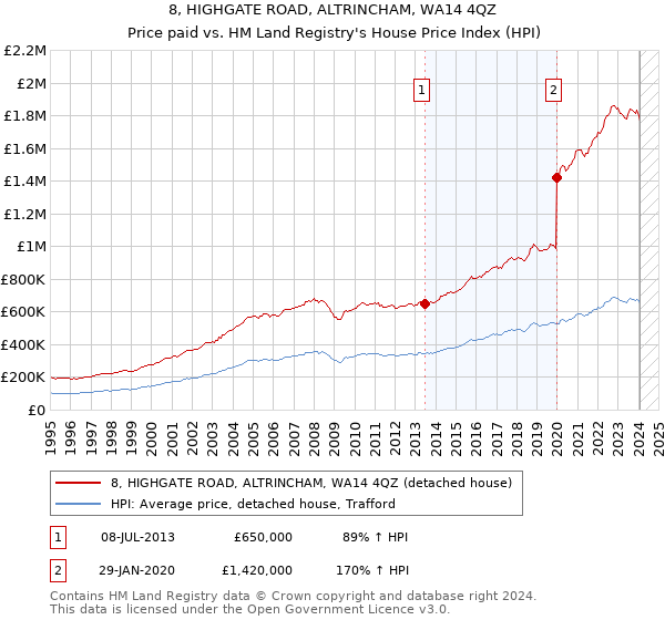 8, HIGHGATE ROAD, ALTRINCHAM, WA14 4QZ: Price paid vs HM Land Registry's House Price Index