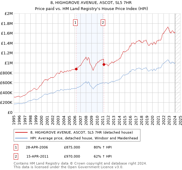 8, HIGHGROVE AVENUE, ASCOT, SL5 7HR: Price paid vs HM Land Registry's House Price Index